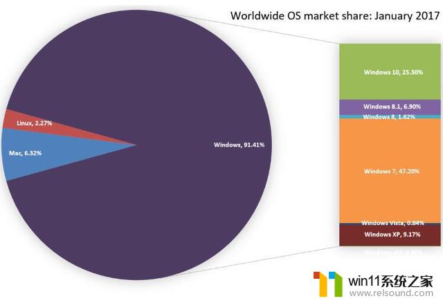 计算机操作系统市场占有率 windows市场占比是多少