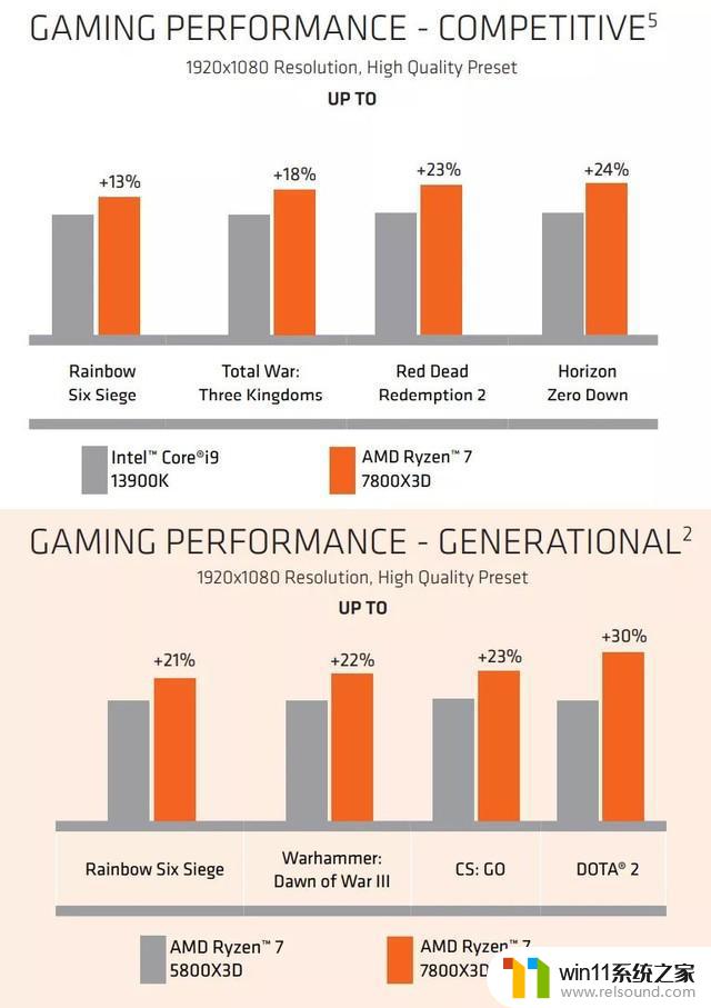 性能可期！AMD R7 7800X3D测试曝光，比5800X3D快37.3%