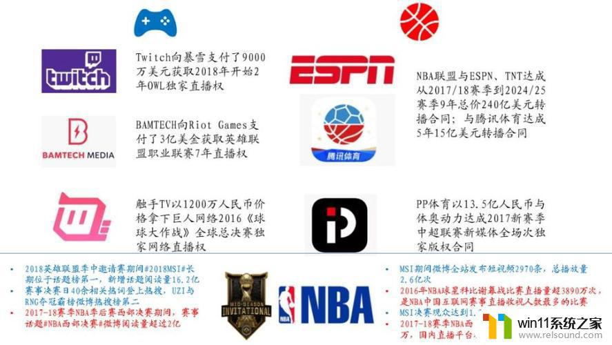 微软、NBA、ESPN入局加码，体育科技市场交易规模近千亿美元