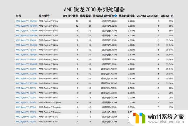 游戏、办公全搞定！AMD锐龙7000系列笔记本新品推荐