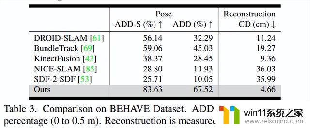 英伟达新方法入选CVPR 2023：对未知物体的6D姿态追踪和三维重建