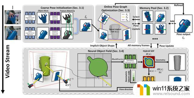 英伟达新方法入选CVPR 2023：对未知物体的6D姿态追踪和三维重建