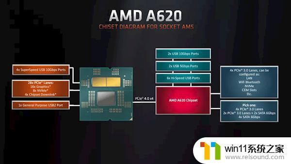 AMD Zen4装机真正便宜了！代价也不小：A620仅支持65W CPU