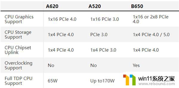 AMD Zen4装机真正便宜了！代价也不小：A620仅支持65W CPU