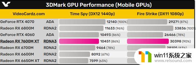 AMD Radeon RX 7600M XT移动显卡曝光，性能不输英伟达RTX 4060