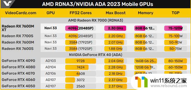 AMD Radeon RX 7600M XT移动显卡曝光，性能不输英伟达RTX 4060