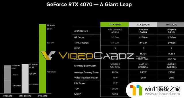 英伟达RTX 4070桌面显卡平均游戏功耗186W，比上代更低