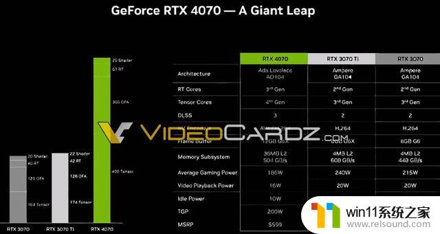 约4115元！英伟达RTX 4070桌面显卡平均游戏功耗186W，比上代更低