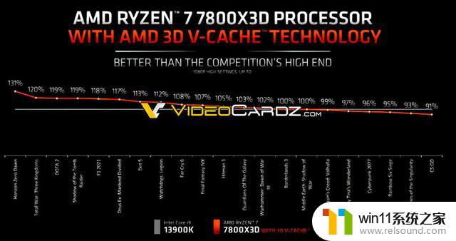 AMD锐龙7 7800X3D官方PPT曝光：游戏性能对比13900K优势较大