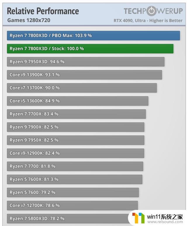 AMD R7 7800X3D评测解禁：被外媒评为最强游戏处理器