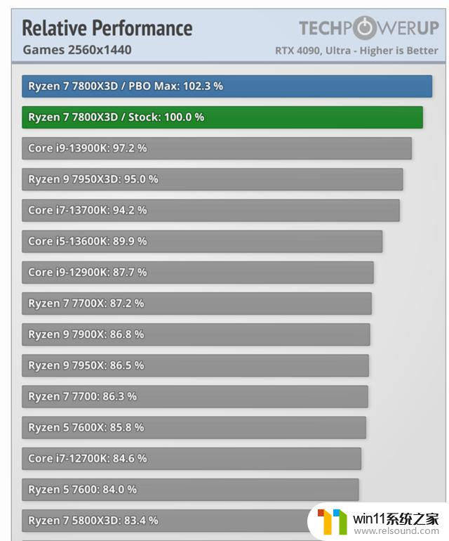 AMD R7 7800X3D评测解禁：被外媒评为最强游戏处理器