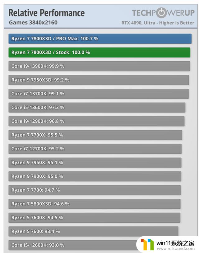 AMD R7 7800X3D评测解禁：被外媒评为最强游戏处理器