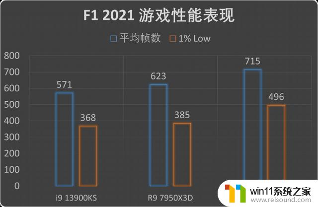 发烧游戏玩家的唯一选择!AMD锐龙7 7800X3D首发评测