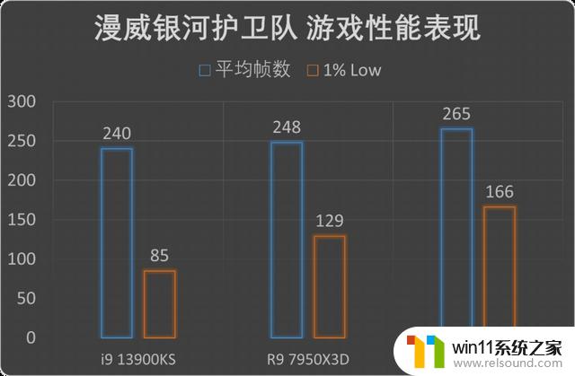 发烧游戏玩家的唯一选择!AMD锐龙7 7800X3D首发评测