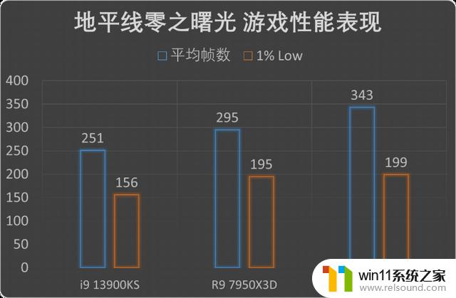 发烧游戏玩家的唯一选择!AMD锐龙7 7800X3D首发评测