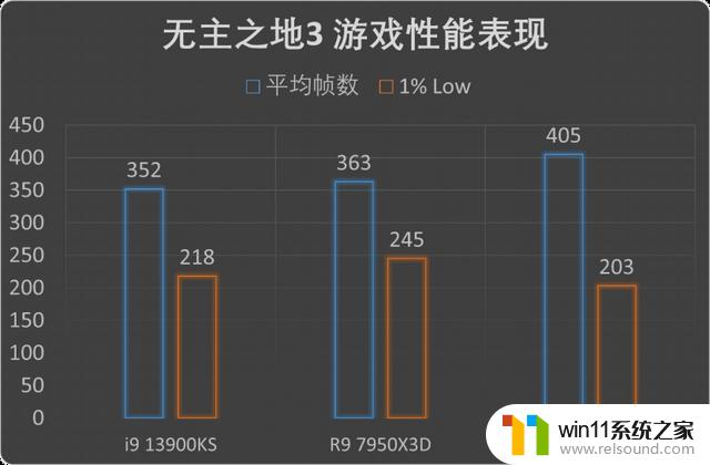 发烧游戏玩家的唯一选择!AMD锐龙7 7800X3D首发评测