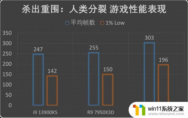 发烧游戏玩家的唯一选择!AMD锐龙7 7800X3D首发评测