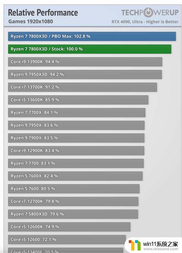 AMD 锐龙7 7800X3D成最强游戏处理器，外媒赞不绝口！