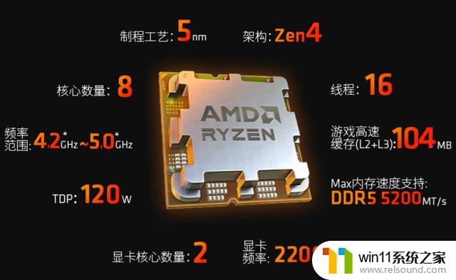 AMD最强游戏处理器R7 7800X3D处理器开卖，3299元