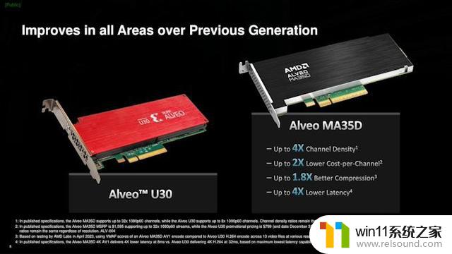 AMD推出Alveo MA35D加速卡：支持AV1和8K分辨率编码