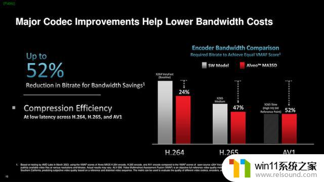 AMD推出Alveo MA35D加速卡：支持AV1和8K分辨率编码