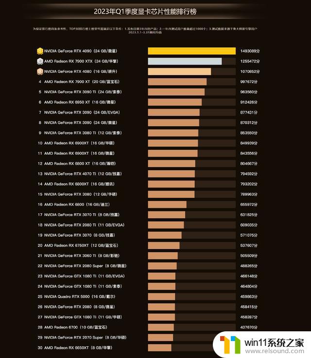 鲁大师发布2023年第一季度显卡排行榜：RTX 4090性能第一