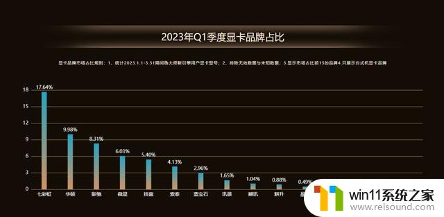 鲁大师发布2023年第一季度显卡排行榜：RTX 4090性能第一