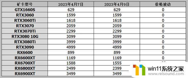 显卡价格行情（4月9日），显卡排行榜出炉，RX6650XT降至1993