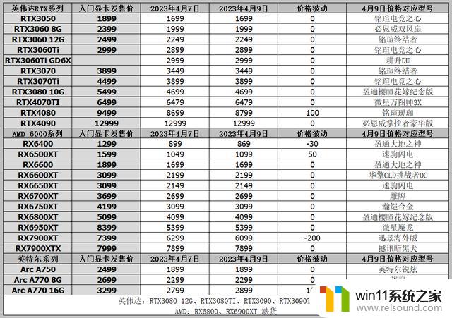 显卡价格行情（4月9日），显卡排行榜出炉，RX6650XT降至1993