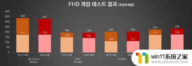 AMD Ryzen 7 7800X3D处理器测试：A620主板比X670跑分低5%