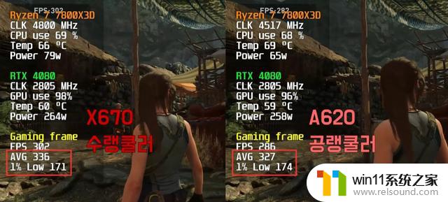 AMD Ryzen 7 7800X3D处理器测试：A620主板比X670跑分低5%