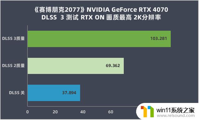 NVIDIA GeForce RTX 4070评测：DLSS 3加持的狂暴性能小钢炮