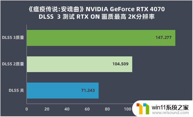 NVIDIA GeForce RTX 4070评测：DLSS 3加持的狂暴性能小钢炮