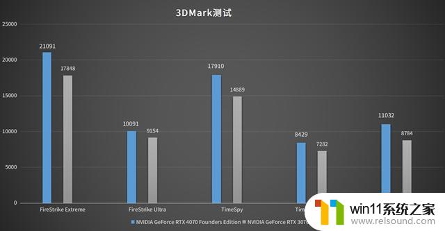 DLSS 3与AI让体验成倍提升：英伟达GeForce RTX 4070显卡首发评测