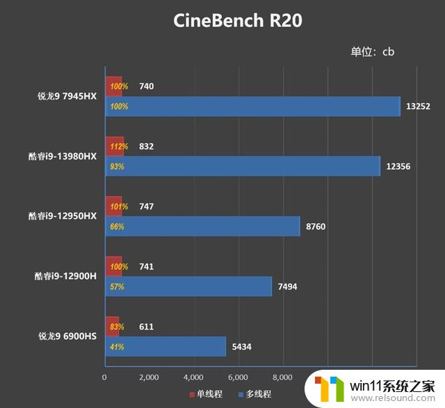 游戏性能追平i9-13980HX、理论性能更强！AMD锐龙9 7945HX游戏本首发评测