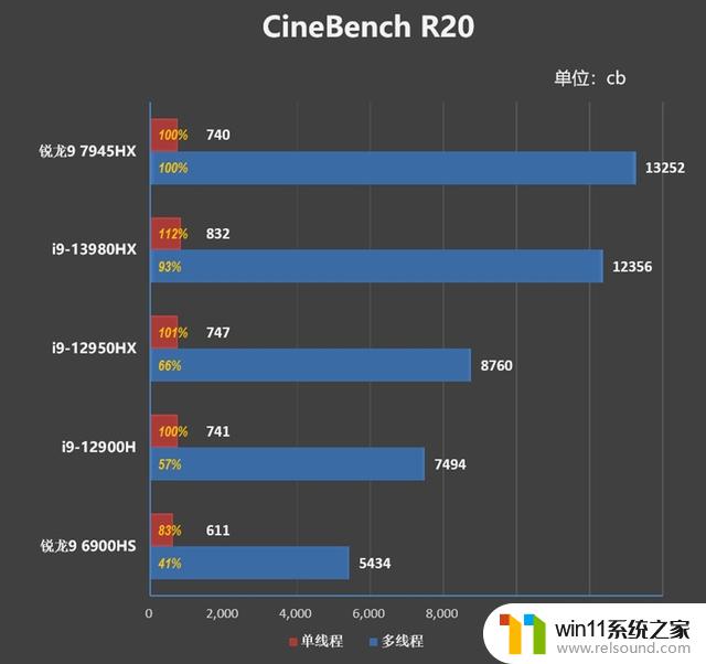 游戏性能追平i9-13980HX、理论性能更强！AMD锐龙9 7945HX游戏本首发评测