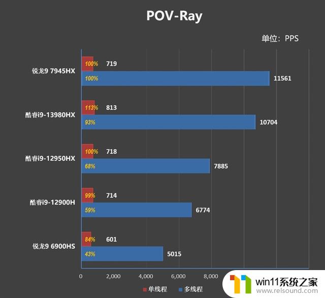 游戏性能追平i9-13980HX、理论性能更强！AMD锐龙9 7945HX游戏本首发评测