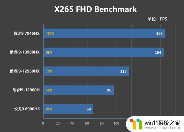 游戏性能追平i9-13980HX、理论性能更强！AMD锐龙9 7945HX游戏本首发评测