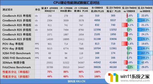 游戏性能追平i9-13980HX、理论性能更强！AMD锐龙9 7945HX游戏本首发评测