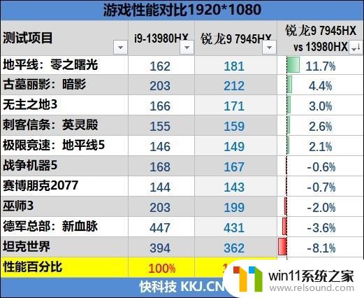 游戏性能追平i9-13980HX、理论性能更强！AMD锐龙9 7945HX游戏本首发评测