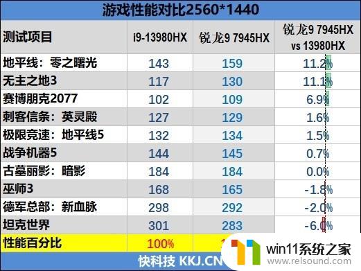 游戏性能追平i9-13980HX、理论性能更强！AMD锐龙9 7945HX游戏本首发评测