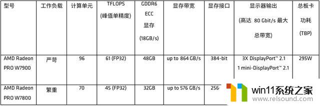 AMD发布Radeon PRO W7900显卡：48GB大显存，3999美元