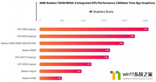 逼近GTX 1060！AMD Radeon 780M核显实测来了，性能竟与独立显卡媲美？