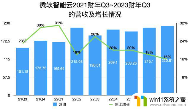 微软接入GPT-4后首份成绩单！智能云、Bing、Office杀疯了，AI技术带来强大效果！