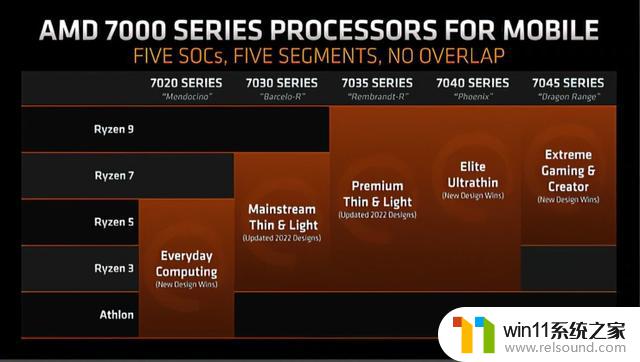 AMD Phoenix 2混合APU得到确认，采用RDNA 3“GFX1103”GPU，全球首款使用最新GPU架构的混合处理器