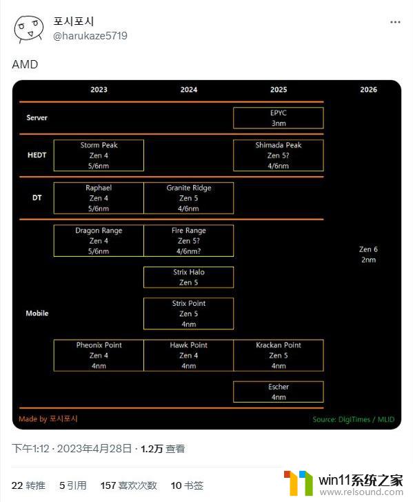 AMD Zen 5 CPU路线图：2025年推出Shimada Peak线程撕裂者，让你期待不已！