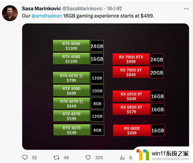 AMD晒最新显卡售价：16 GB显存型号499美元起，全球最强游戏显卡即将上市！