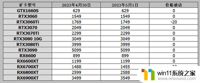 Latest Graphics Card Market News: Expected Launch of 4060Ti by End of May and Self-Owned 6650XT Price Reduced to 1900