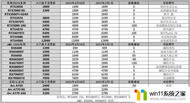 Latest Graphics Card Market News: Expected Launch of 4060Ti by End of May and Self-Owned 6650XT Price Reduced to 1900