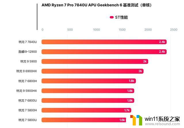 比i9-12900和R9 5900X更强！ AMD锐龙7 Pro 7840U APU跑分曝光